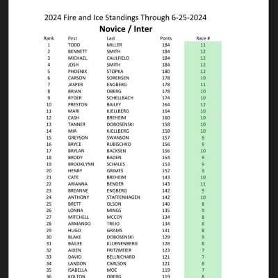 Fire & Ice Series Standings - Halfway Point (2024) - Note: 320+ Racers in this Series!