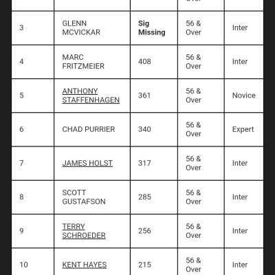 Rum River Track Standings - Halfway Point (2024)