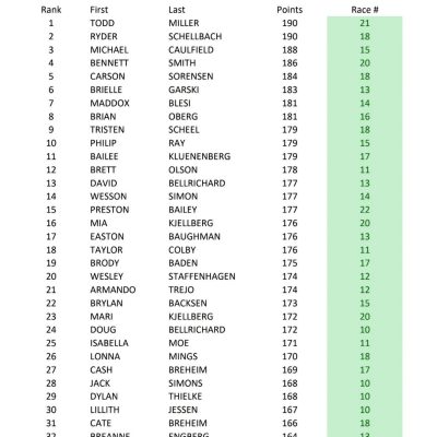 2024 Fire & Ice Series Standings prior to Finale - Note: 450+ Racers in this Series!