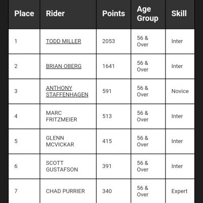 2024 Rum River Track Points - 1st Place