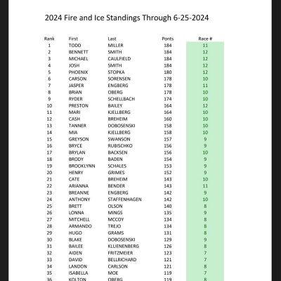 2024 Fire & Ice Series Standings - Halfway Point - Note: 450+ Racers in this Series!